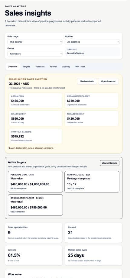 Oryntela sales insights showing separate actual, target, seller forecast, manager forecast and historical baseline values using synthetic data